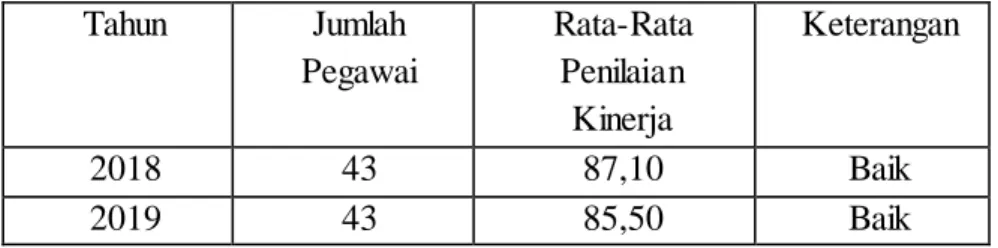 Table  1.1 Data  penilaian  Kinerja  Staf  Golongan  III Pegawai  Dinas  Kesehatan  Kabupaten  Jombang  Periode  Tahun  2018-2019 