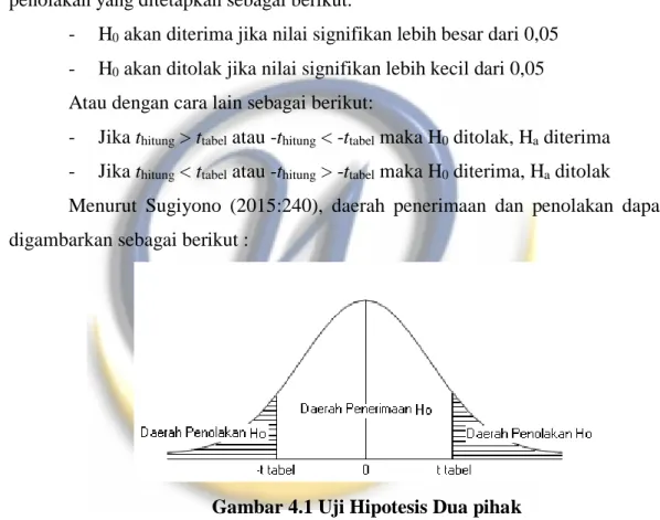 Gambar 4.1 Uji Hipotesis Dua pihak 
