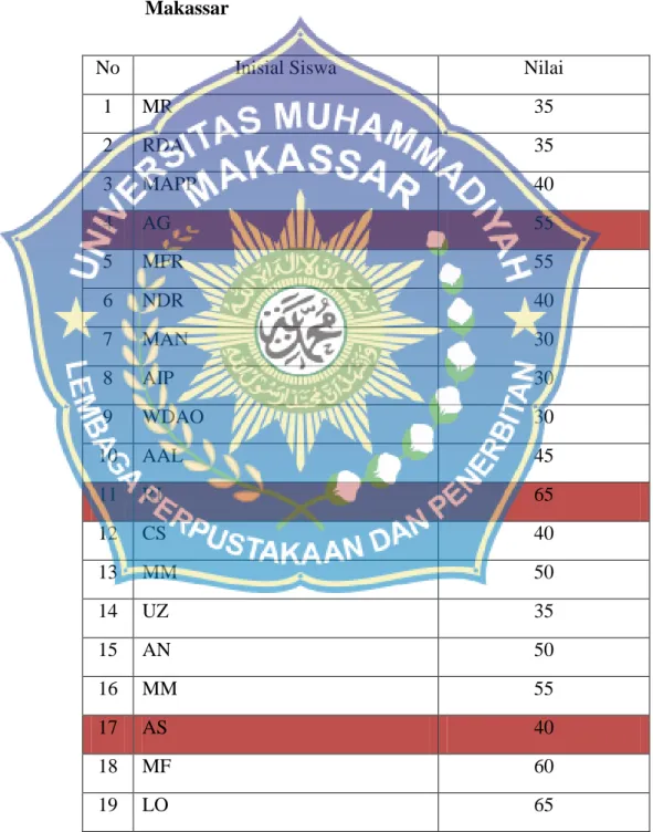 Tabel  4.1  Daftar  Perolehan  Nilai  Siswa  Kelas  VIII  E  SMPN  21  Makassar 