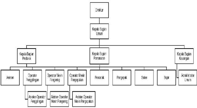 Gambar 2.2 Struktur Organisasi PT. Mitra Ekasari Jaya 