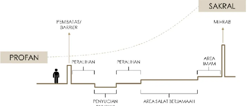Figur 2. Diagram Hubungan Ritual Salat dengan Ruangan pada Masjid 