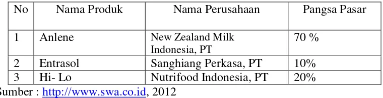 Tabel 1. Nama Perusahaan Susu Berkalsium Tinggi di Indonesia 