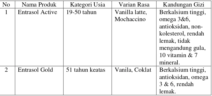Tabel 3. Kategori Jenis Produk yang Ditawarkan 