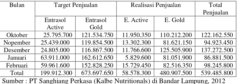 Tabel 5 Data Penjualan Produk Entrasol di Bandar Lampung 