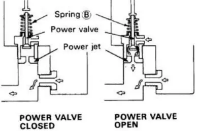 Gambar 24. Power valve pada sistem tenaga 