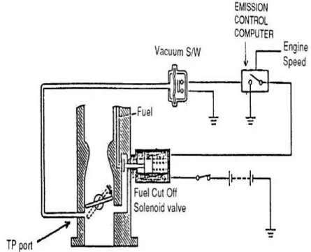 Gambar 34. Deceleration Fuel Cut-Off System 