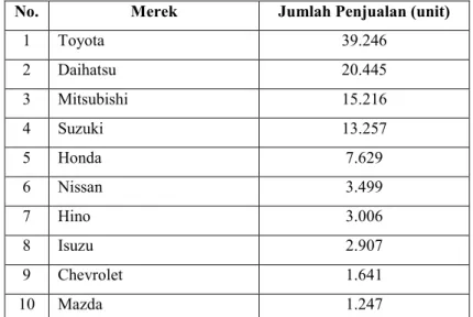 Tabel 1.2 Data Penjualan Mobil Bulan Oktober 2013 Berdasar Merek 