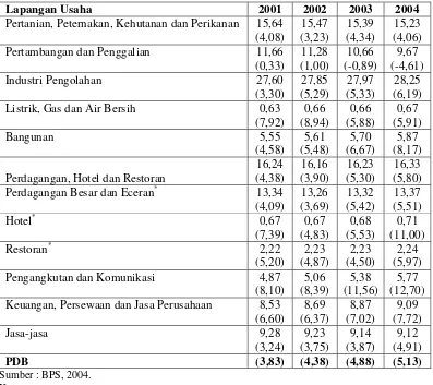 Tabel 1.1. Kontribusi dan Pertumbuhan Setiap Lapangan Usaha Terhadap   PDB Indonesia Atas Dasar Harga Konstan 2000 Tahun 2001-2004 