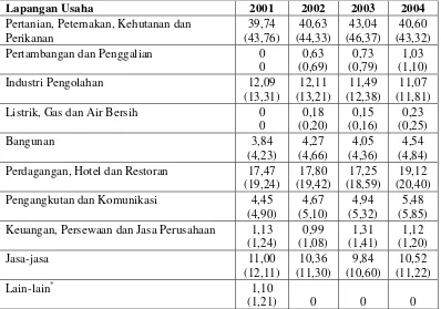 Tabel 1.2. Jumlah dan Distribusi Tenaga Kerja Menurut Lapangan Usaha di Indonesia Tahun 2001-2004 
