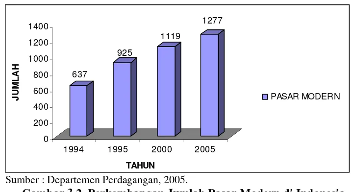 Gambar 3.1. Perkembangan Jumlah Pasar Tradisional di Indonesia  