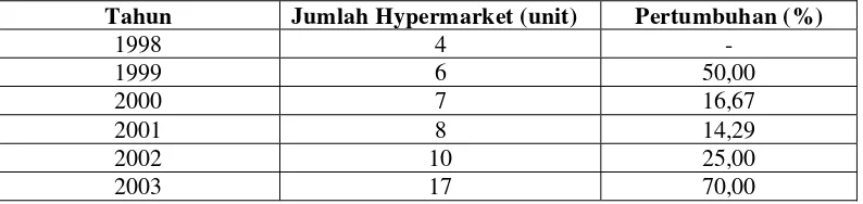 Tabel 3.1. Perkembangan Jumlah Hypermarket Tahun 1998-2003  