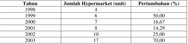 Tabel 3.1. Perkembangan Jumlah Hypermarket Tahun 1998-2003  