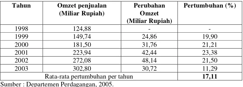 Tabel 3.2. Perkembangan Omzet Penjualan Pasar Tradisional Di Indonesia  Tahun 1998-2003 