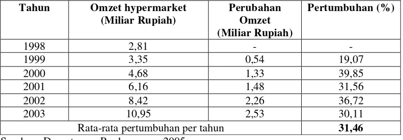 Tabel 3.4. Perkembangan Omzet Hypermarket di Indonesia Tahun 1998-2003 