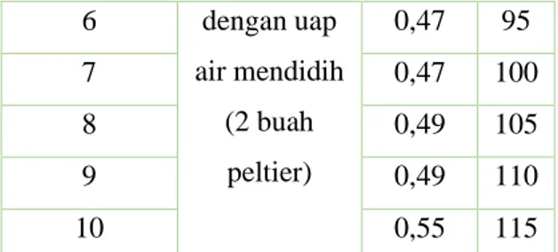 Grafik Hubungan Tegangan (Volt) Terhadap Waktu  (sekon) untuk panas dari uap air mendidih 