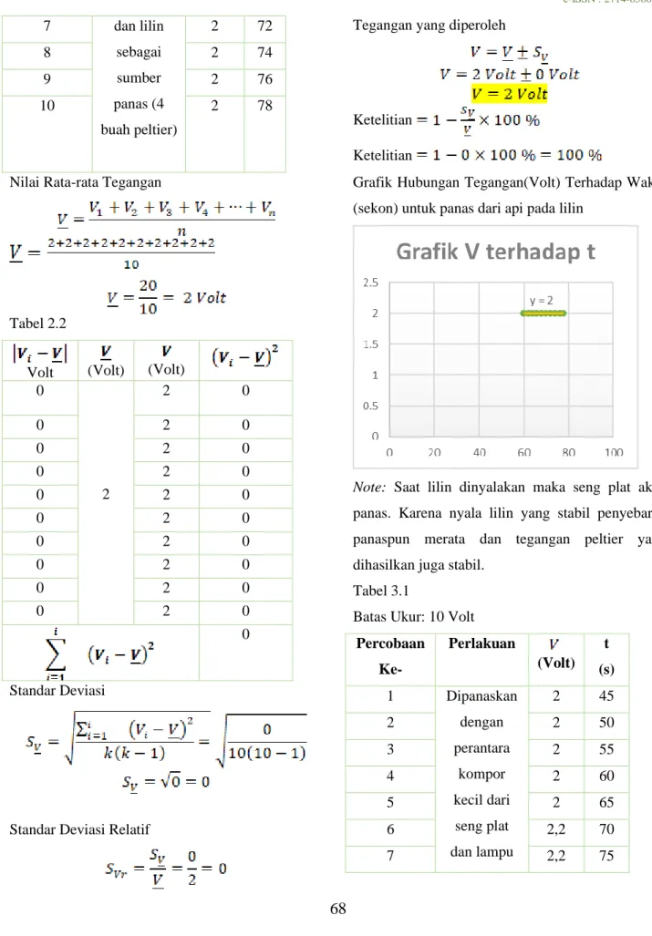 Grafik Hubungan Tegangan(Volt) Terhadap Waktu  (sekon) untuk panas dari api pada lilin 