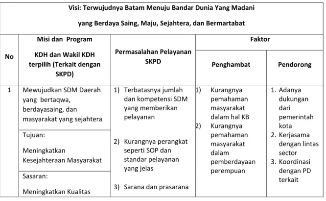 Tabel 3.2 Faktor Penghambat dan Pendorong Pelayanan Dinas P3APPKB Terhadap  Pencapaian Visi, Misi dan Program Kepala Daerah 