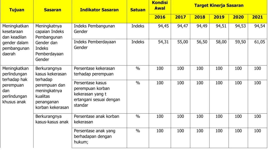 Tabel 4.1 Tujuan, Sasaran, dan Indikator Sasaran Dinas P3APPKB Kota Batam 2016-2021 