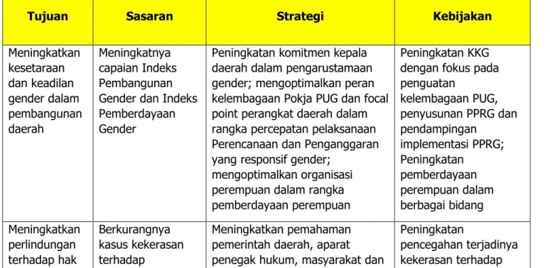 Tabel 4.2 Persandingan Strategi dan Kebijakan dengan Tujuan, Sasaran, dan  Dinas P3APPKB Kota Batam 2016-2021 