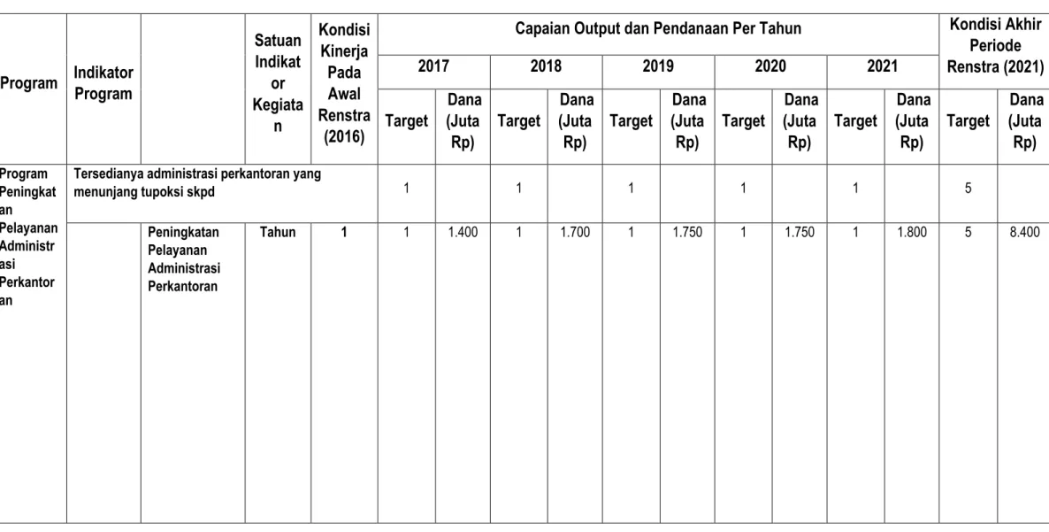 Tabel 5.1 Rencana Program, Kegiatan, Indikator Kinerja, Kelompok Sasaran dan Pendanaan Indikatif Dinas P3APPKB Kota Batam 