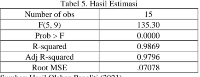 Tabel 5. Hasil Estimasi  Number of obs            15  F(5, 9)           135.30  Prob > F          0.0000  R-squared          0.9869  Adj R-squared        0.9796  Root MSE           .07078  Sumber: Hasil Olahan Peneliti (2021) 