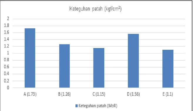 Gambar 5 menjelaskan bahwa perlakuan  E  (25%  serbuk  kayu  akasia  +  75%  serbuk  kayu  sungkai)  memiliki  nilai  terendah  1.10  kgf/cm²