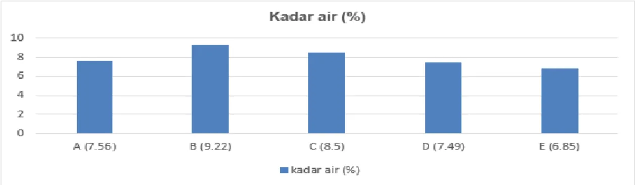 Gambar  3.  Grafik  Rerata  Kadari  Air  PapangPartikel  Serbuki  Kayu  Akasia  dan  Serbuk  Kayu  Sungkai 