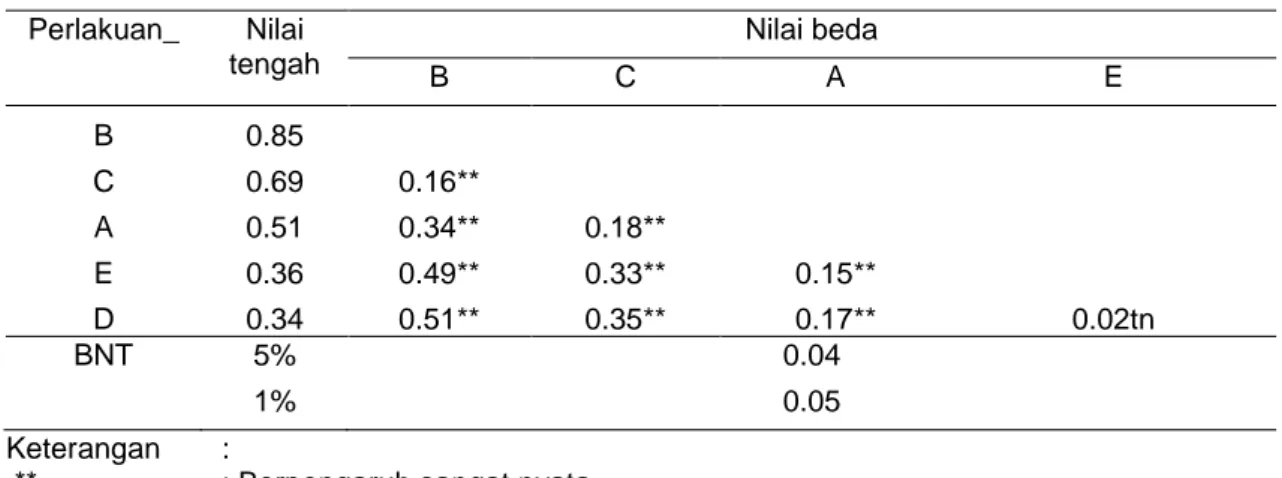 Tabel 8. Hasil Uji BNT Untuk Nilai Pengembangan Tebal Papan partikel 