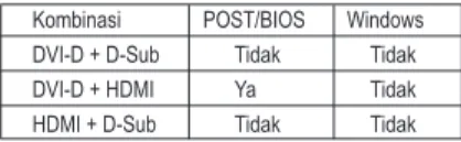 Tabel	di	bawah	ini	menunjukkan	konfigurasi	tampilan	dual	yang	didukung/tidak	didukung	untuk	grafis	on- Tabel	di	bawah	ini	menunjukkan	konfigurasi	tampilan	dual	yang	didukung/tidak	didukung	untuk	grafis	on-board di lingkungan yang berbeda.