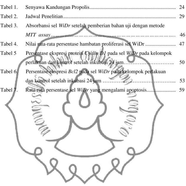 Tabel 1.  Senyawa Kandungan Propolis ................................................................