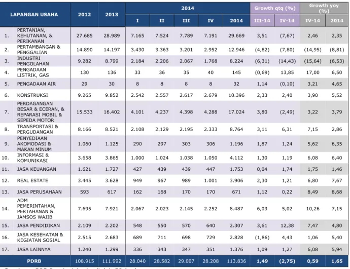 Tabel 1.1 Pertumbuhan Ekonomi Sisi Penawaran Provinsi Aceh (Rp Miliar) 