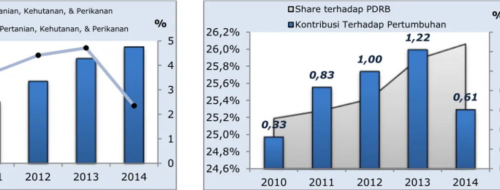 Grafik 1.3. Pertumbuhan Sektor Pertanian  Grafik 1.4. Share dan Kontribusi Sektor Pertanian 