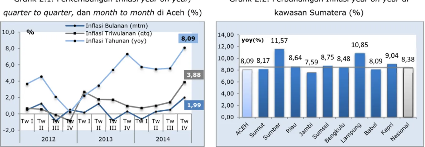 Grafik 2.1. Perkembangan Inflasi year on year,  quarter to quarter, dan month to month di Aceh (%) 