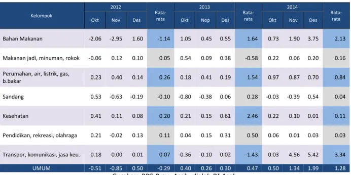 Tabel 2.1. Perkembangan Inflasi Bulanan Aceh (mtm(%) 