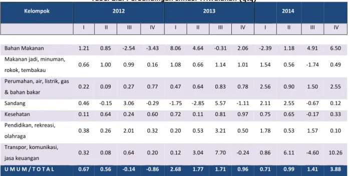 Tabel 2.2. Perbandingan Inflasi Triwulanan (qtq) 