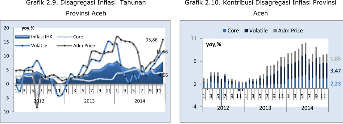 Grafik 2.9. Disagregasi Inflasi  Tahunan   Provinsi Aceh 