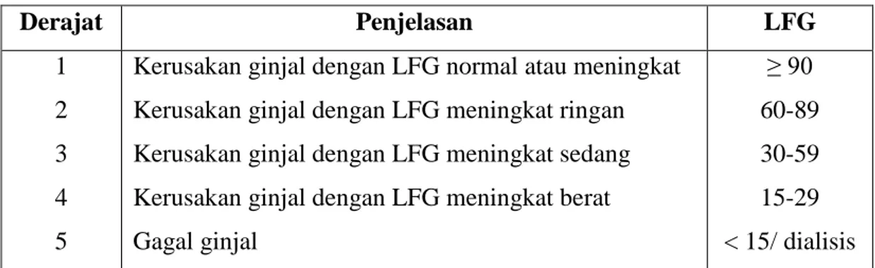 Tabel  2.2  Klasifikasi  penyakit  ginjal  kronik  berdasar  derajat  penyakit  (Suwitra, 2014)  Derajat  Penjelasan  LFG  1  2  3  4  5 