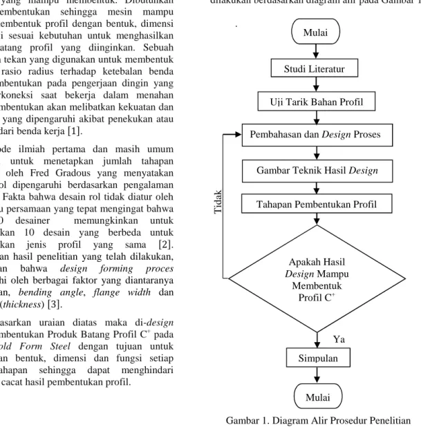 Gambar 1. Diagram Alir Prosedur PenelitianMulai