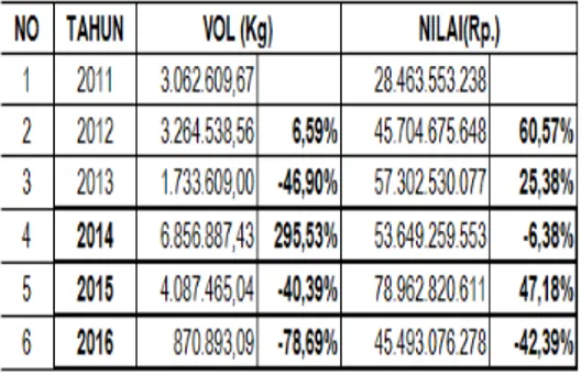 Tabel  2.5    Data    Produksi  Hasil  Perikanan  secara  Keseluruhan  di  Kabupaten Kebumen 