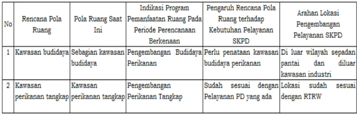 Tabel 2.8   Hasil Telaahan Pola Ruang Wilayah Kabupaten/Kota 