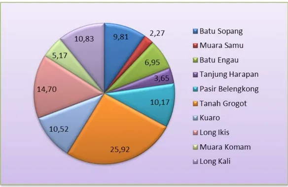 Diagram 2.1. Distribusi Penduduk di Kabupaten  Paser Tahun 2014