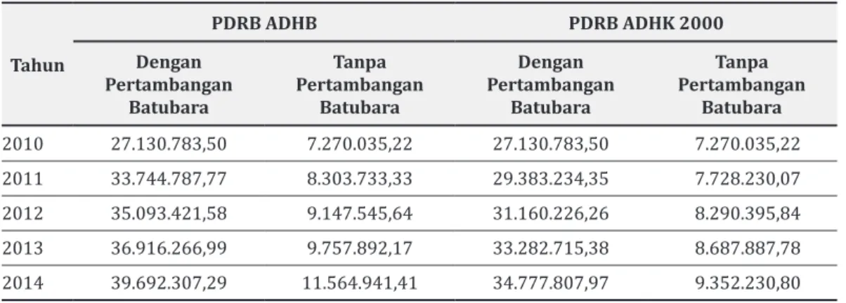 Tabel 2.16. PDRB Atas Dasar Harga Berlaku dan  Atas Dasar Harga Konstan 2000 Kabupaten  Paser Tahun 2010-2013 (Juta Rupiah)