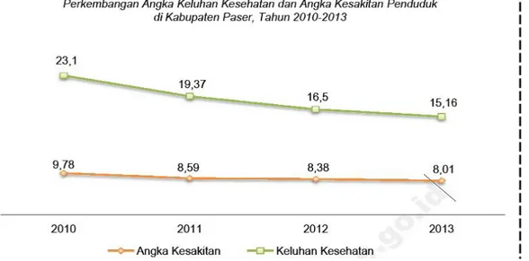 Grafik 2.2. Perkembangan Angka Keluhan  Kesehatan dan Angka Kesakitan Penduduk di  Kabupaten Paser Tahun 2010-2013