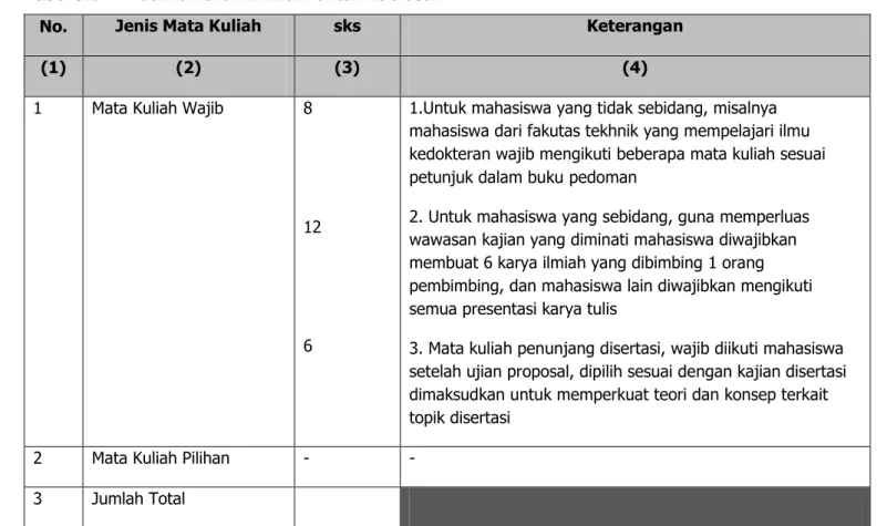 Tabel 5.1  Jumlah sks minimum untuk kelulusan. 
