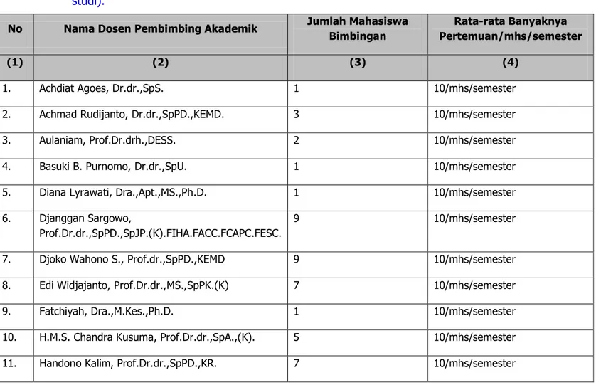 Tabel 5.6  Daftar  pembimbingan  penelitian  dan  penulisan  hasil  penelitian  (buat  tabel  terpisah  untuk  masing-masing  program  studi)
