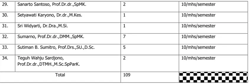Tabel 5.7  Daftar pembimbingan penelitian tesis dan disertasi (buat tabel terpisah untuk masing-masing program studi)