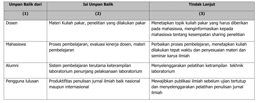 Tabel 2.1  Umpan Balik 