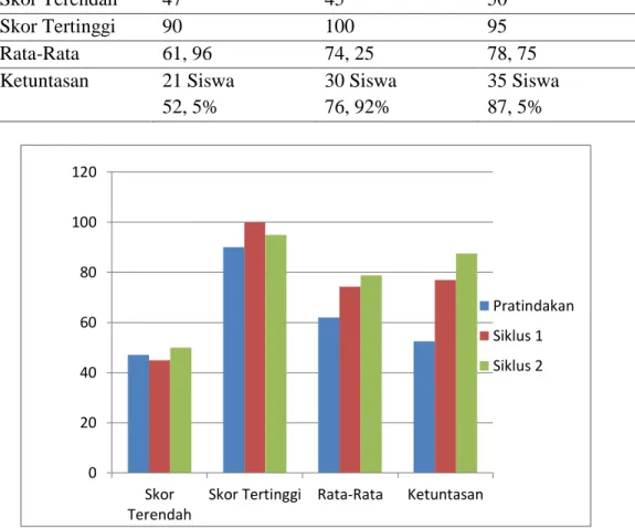 Tabel 4  Hasil Belajar Siswa 