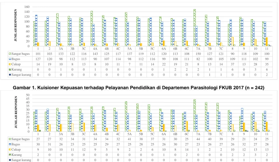 Gambar 2. Kuisioner Kepuasan Terhadap Pelayanan Penelitian Di Departemen Parasitologi FKUB 2017  (n = 68) 