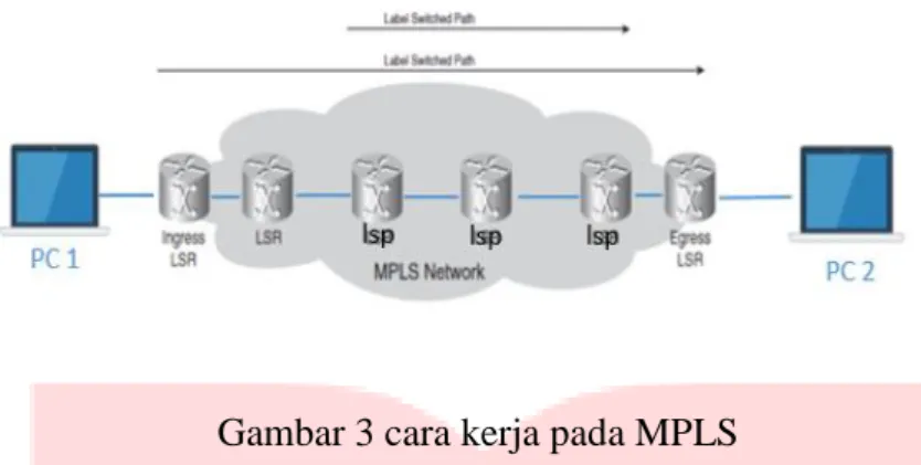 Gambar 3 cara kerja pada MPLS 
